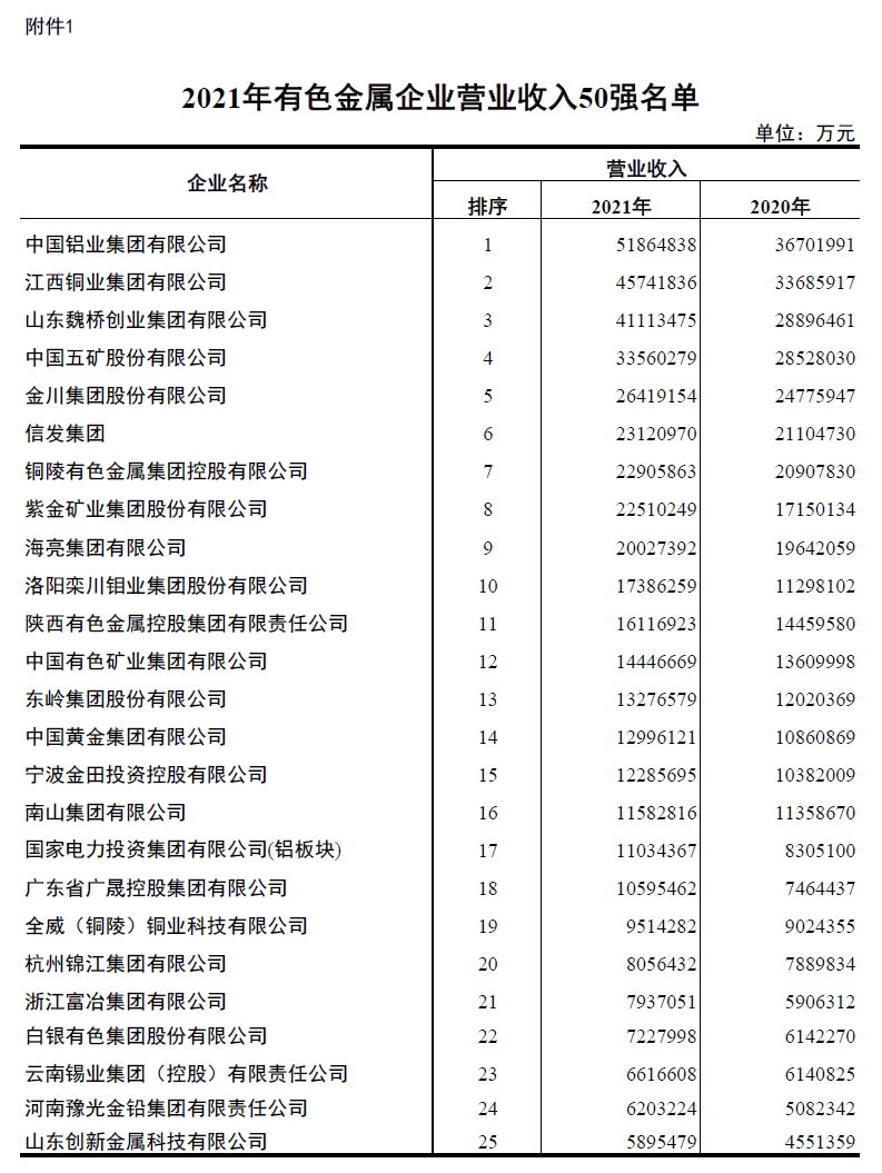 尊龙人生就是博ag旗舰厅铝业入围2021年有色金属企业营业收入50强