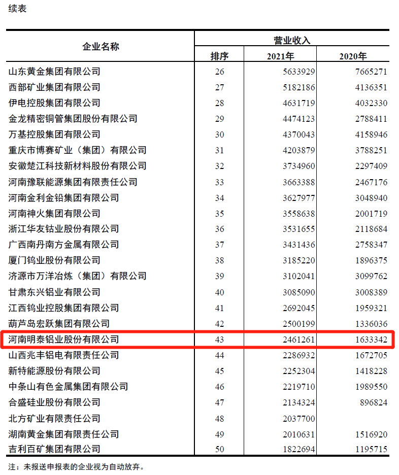尊龙人生就是博ag旗舰厅铝业入围2021年有色金属企业营业收入50强